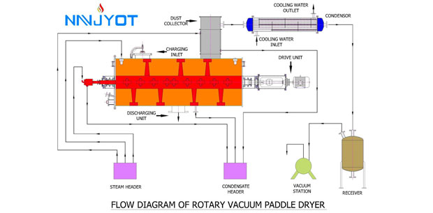 Rotary Vacuum Paddle Dryer Flow Diagram